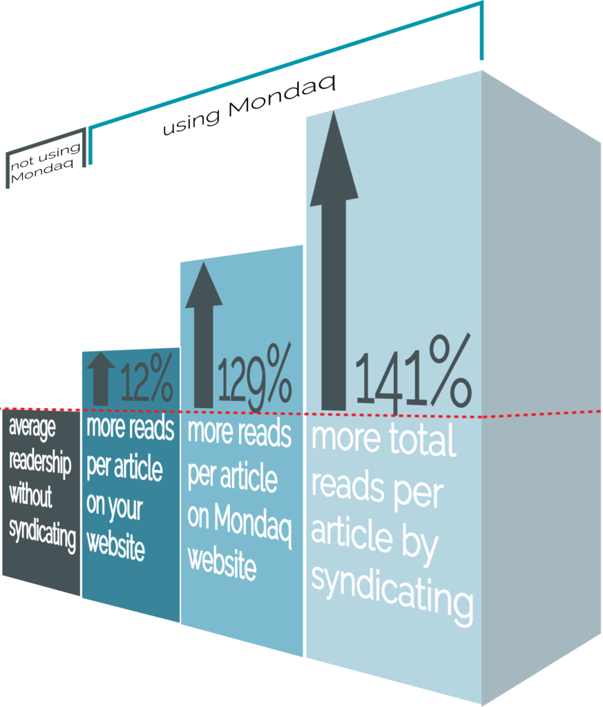 Mondaq syndication benefits by the numbers